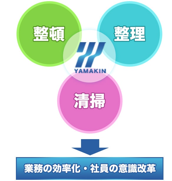 ヤマキンの3S活動｜整理・整頓・清掃