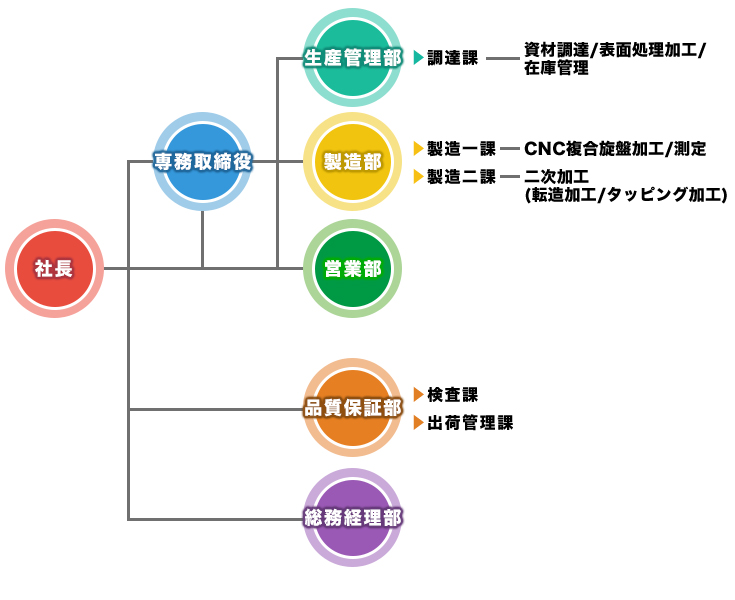 株式会社ヤマキンの組織図