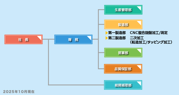 組織図｜株式会社ヤマキン